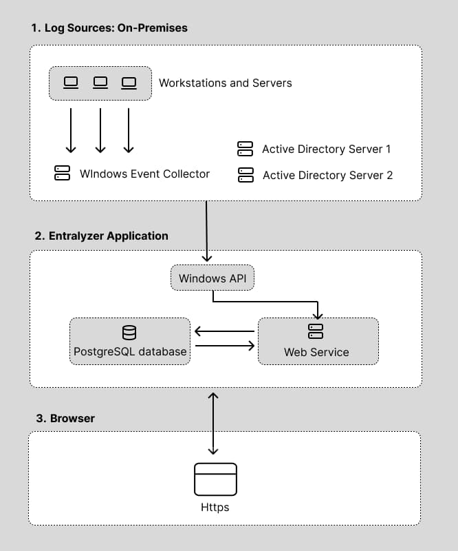 Active Directory Audit Overview